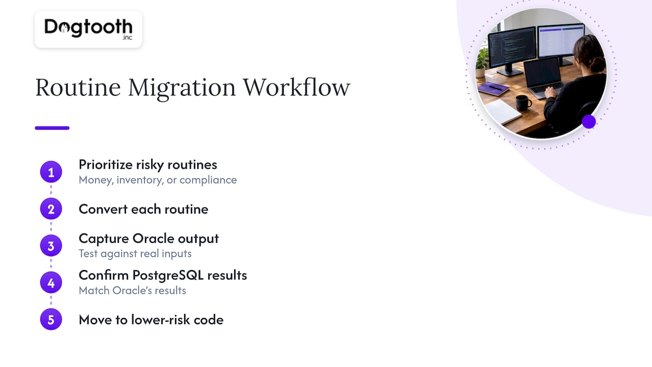 Risk-ranked code conversion and validation workflow