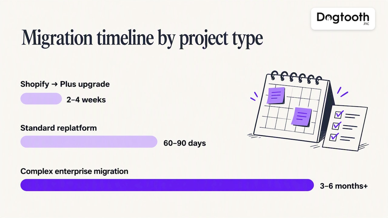 What a realistic Shopify Plus migration timeline looks like — overview diagram