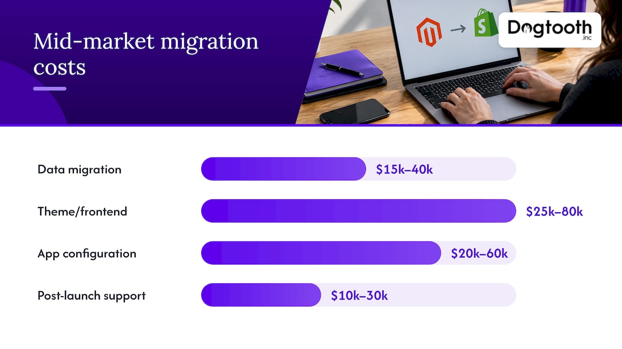 What a Magento to Shopify migration costs in the US — overview diagram