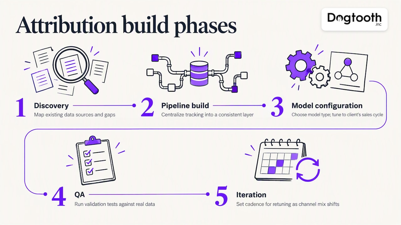 Five phases of an attribution build