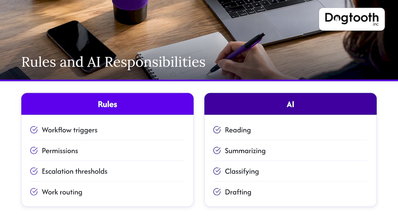 Rules and AI handle different workflow tasks